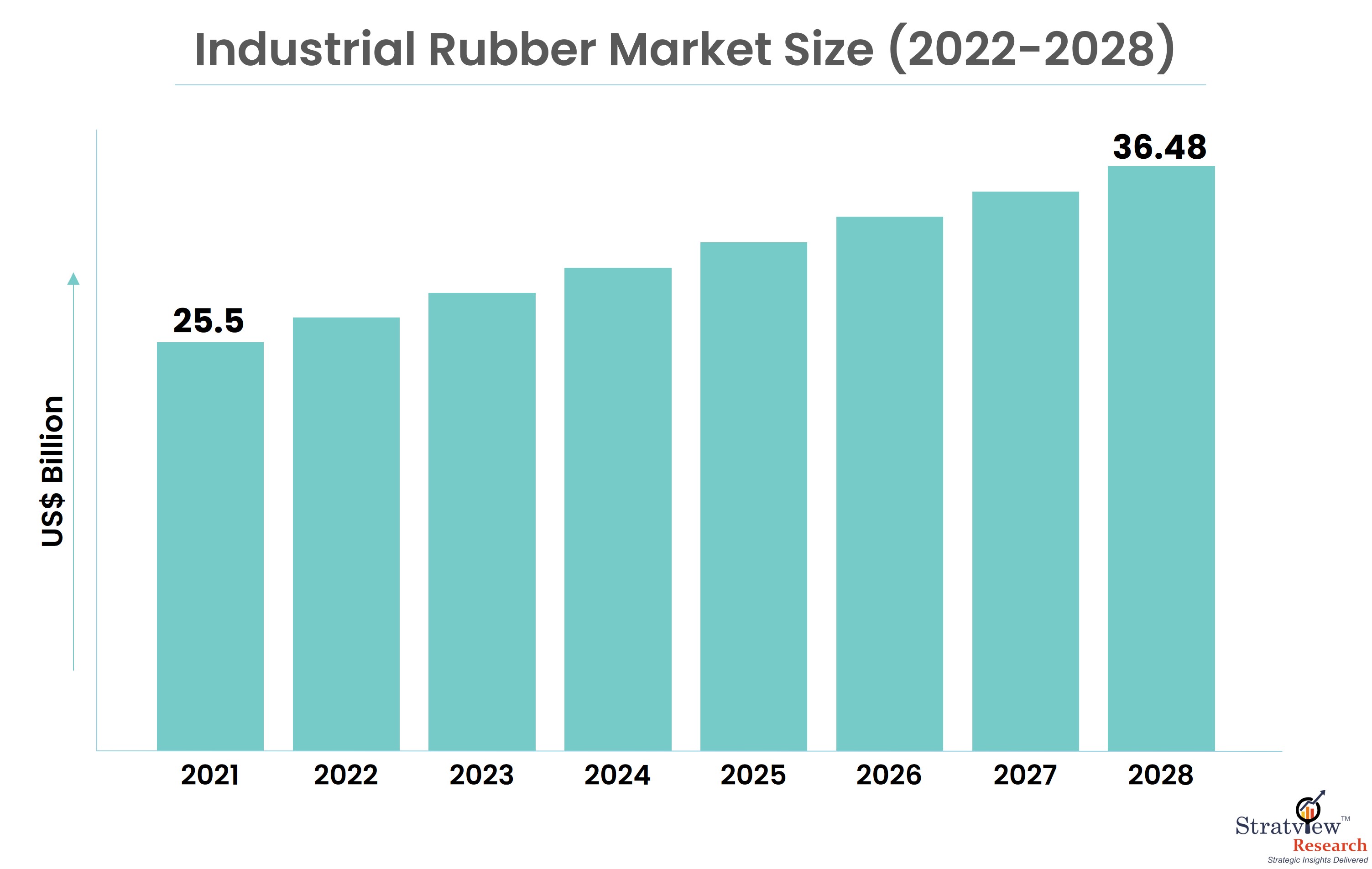 Industrial Rubber Market Size